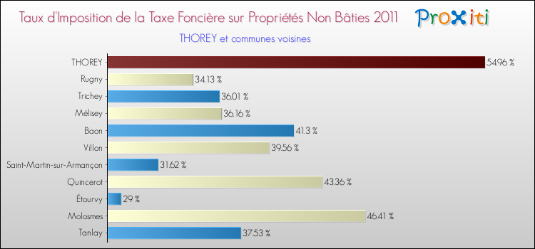 Taux d'imposition de la taxe foncière sur les immeubles et terrains non batis 2011 pour THOREY et les communes proches Comparaison des taux d'imposition de la taxe foncière sur les immeubles et terrains non batis 2011 pour THOREY et les communes voisines