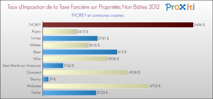 Taux d'imposition de la taxe foncière sur les immeubles et terrains non batis 2012 pour THOREY et les communes proches Comparaison des taux d'imposition de la taxe foncière sur les immeubles et terrains non batis 2012 pour THOREY et les communes voisines