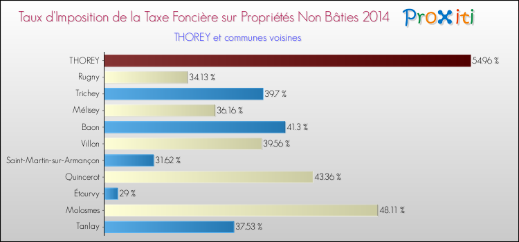 Taux d'imposition de la taxe foncière sur les immeubles et terrains non batis 2014 pour THOREY et les communes proches Comparaison des taux d'imposition de la taxe foncière sur les immeubles et terrains non batis 2014 pour THOREY et les communes voisines