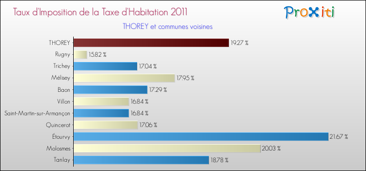 Taux d'imposition de la taxe d'habitation 2011 pour THOREY et les communes proches Comparaison des taux d'imposition de la taxe d'habitation 2011 pour THOREY et les communes voisines