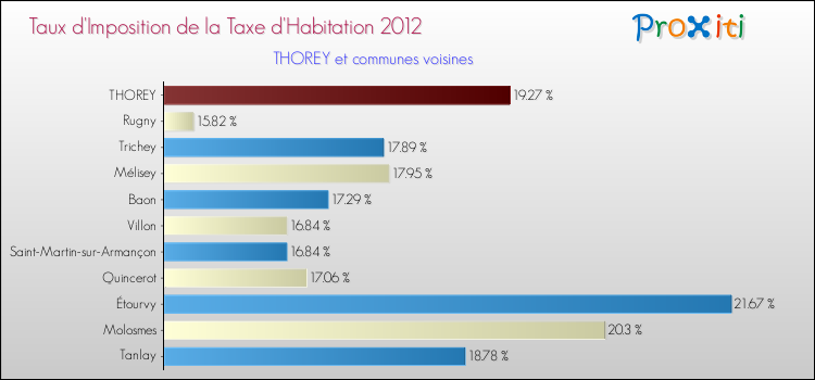 Taux d'imposition de la taxe d'habitation 2012 pour THOREY et les communes proches Comparaison des taux d'imposition de la taxe d'habitation 2012 pour THOREY et les communes voisines