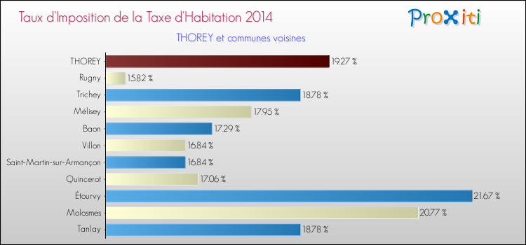 Taux d'imposition de la taxe d'habitation 2014 pour THOREY et les communes proches Comparaison des taux d'imposition de la taxe d'habitation 2014 pour THOREY et les communes voisines
