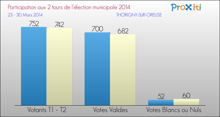 Participation comparée des 2 tours des Elections Municipales 2014 de la commune de THORIGNY-SUR-OREUSE Elections Municipales 2014 - Participation comparée des 2 tours pour la commune de THORIGNY-SUR-OREUSE