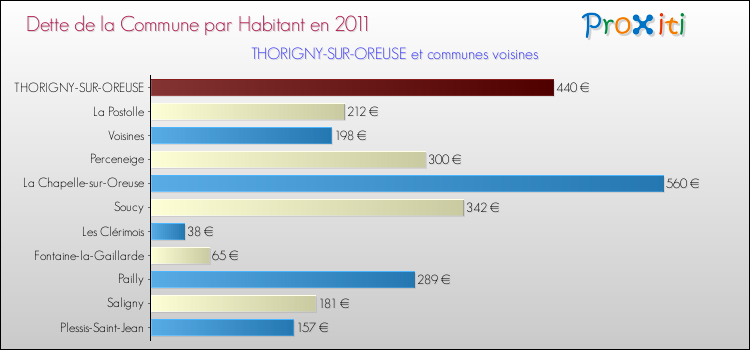 Dette par habitant de la commune en 2011 pour THORIGNY-SUR-OREUSE et les communes proches Comparaison de la dette par habitant de la commune en 2011 pour THORIGNY-SUR-OREUSE et les communes voisines