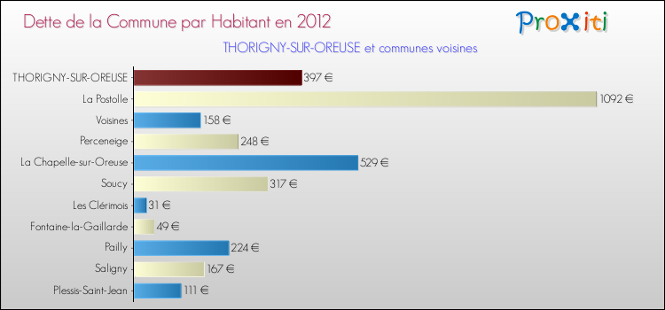 Dette par habitant de la commune en 2012 pour THORIGNY-SUR-OREUSE et les communes proches Comparaison de la dette par habitant de la commune en 2012 pour THORIGNY-SUR-OREUSE et les communes voisines