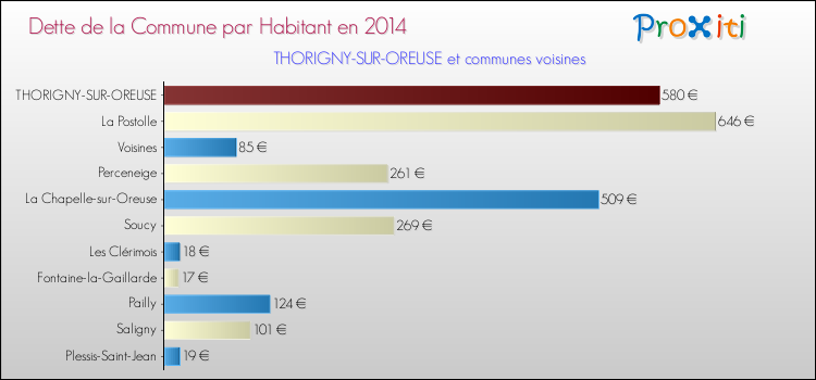 Dette par habitant de la commune en 2014 pour THORIGNY-SUR-OREUSE et les communes proches Comparaison de la dette par habitant de la commune en 2014 pour THORIGNY-SUR-OREUSE et les communes voisines