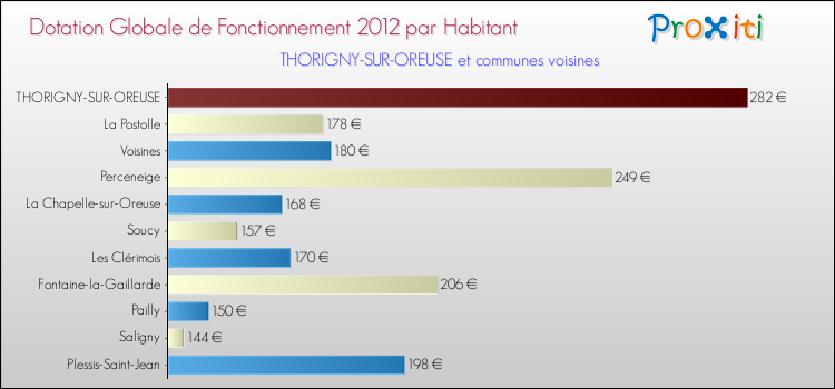 Montant des dotations globales de fonctionnement DGF par Habitant pour THORIGNY-SUR-OREUSE et les communes proches Comparaison des des dotations globales de fonctionnement DGF par habitant pour THORIGNY-SUR-OREUSE et les communes voisines