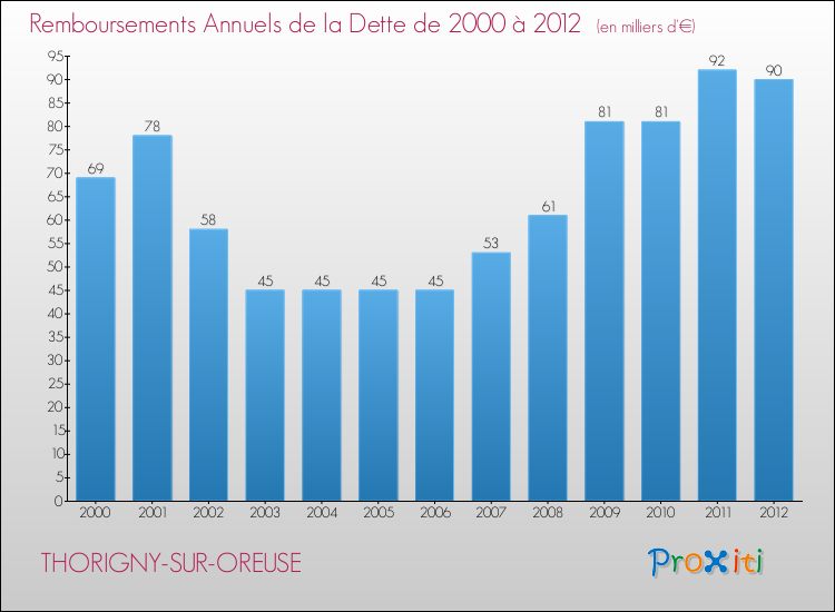 Evolution de l'annuité de la dette pour la commune de THORIGNY-SUR-OREUSE de 2000 à 2012 Annuités de la dette pour THORIGNY-SUR-OREUSE de 2000 à 2012