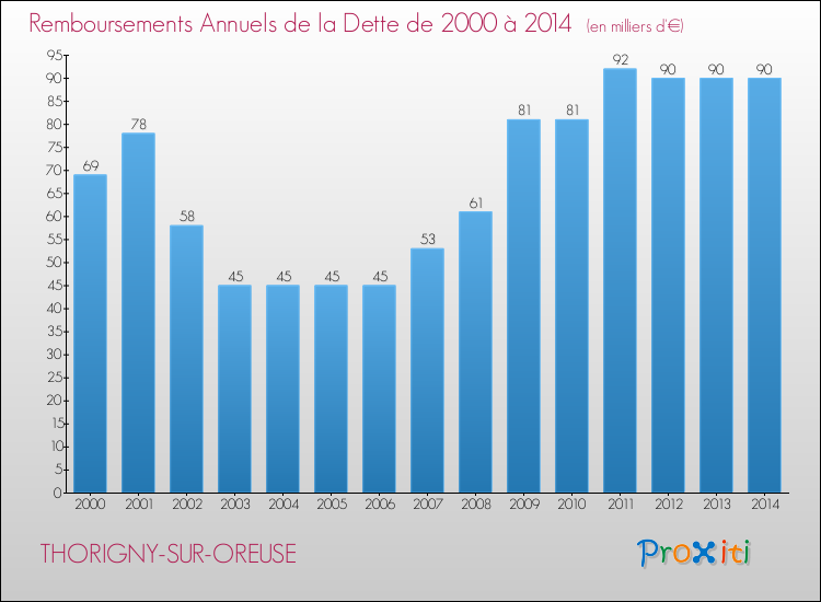 Evolution de l'annuité de la dette pour la commune de THORIGNY-SUR-OREUSE de 2000 à 2014 Annuités de la dette pour THORIGNY-SUR-OREUSE de 2000 à 2014