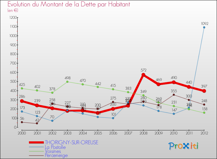 Evolution de la dette par habitant pour la commune de THORIGNY-SUR-OREUSE et les communes proches de 2000 à 2012 Comparaison de la dette par habitant pour THORIGNY-SUR-OREUSE et les communes voisines de 2000 à 2012