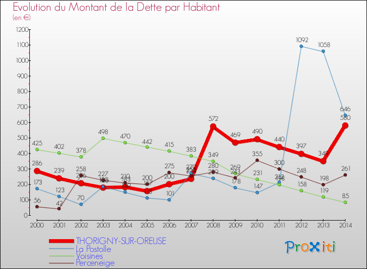 Evolution de la dette par habitant pour la commune de THORIGNY-SUR-OREUSE et les communes proches de 2000 à 2014 Comparaison de la dette par habitant pour THORIGNY-SUR-OREUSE et les communes voisines de 2000 à 2014