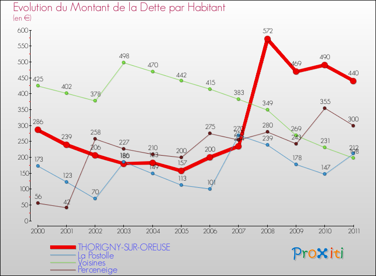 Evolution de la dette par habitant pour la commune de THORIGNY-SUR-OREUSE et les communes proches Comparaison de la dette par habitant pour THORIGNY-SUR-OREUSE et les communes voisines