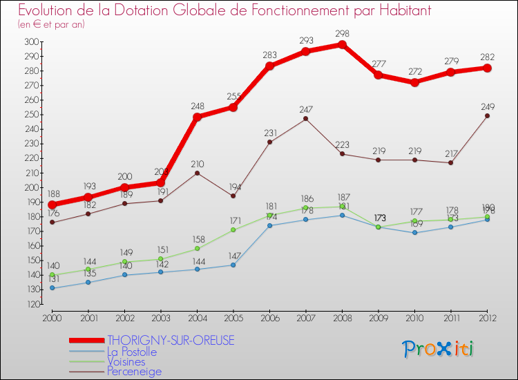 Evolution et montant de la dotation globale de fonctionnement par Habitant pour THORIGNY-SUR-OREUSE et les communes proches Comparaison des dotations globales de fonctionnement par habitant pour THORIGNY-SUR-OREUSE et les communes voisines