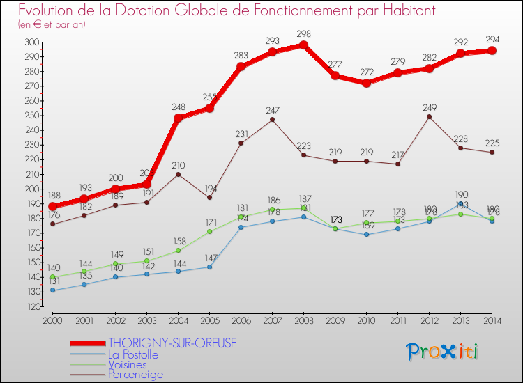 Evolution et montant de la dotation globale de fonctionnement par Habitant pour THORIGNY-SUR-OREUSE et les communes proches de 2000 à 2014. Comparaison des dotations globales de fonctionnement par habitant pour THORIGNY-SUR-OREUSE et les communes voisines de 2000 à 2014.