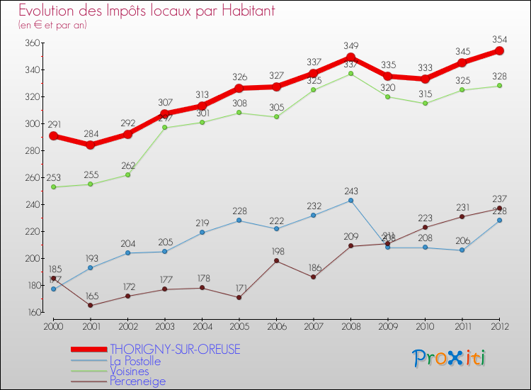 Evolution et montant des impôts locaux par Habitant pour THORIGNY-SUR-OREUSE et les communes proches Comparaison des impôts locaux par habitant pour THORIGNY-SUR-OREUSE et les communes voisines