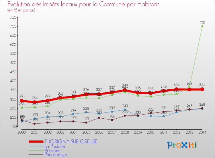 Evolution et montant des impôts locaux par Habitant pour THORIGNY-SUR-OREUSE et les communes proches de 2000 à 2014 Comparaison des impôts locaux par habitant pour THORIGNY-SUR-OREUSE et les communes voisines de 2000 à 2014