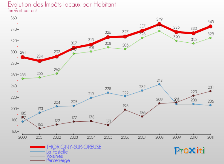 Evolution et montant des impôts locaux par Habitant pour THORIGNY-SUR-OREUSE et les communes proches Comparaison des impôts locaux par habitant pour THORIGNY-SUR-OREUSE et les communes voisines