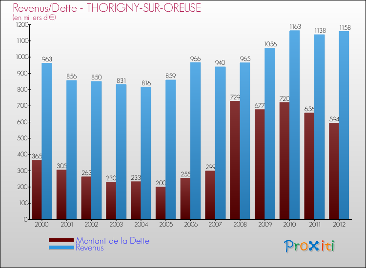 Evolution comparée de la dette et des revenus pour la commune de THORIGNY-SUR-OREUSE de 2000 à 2012 Comparaison de la dette et des revenus pour THORIGNY-SUR-OREUSE de 2000 à 2012
