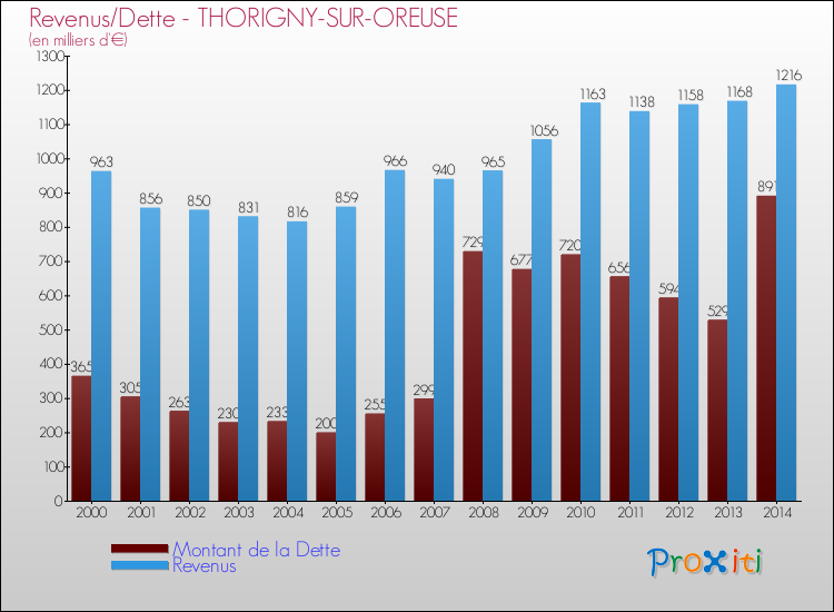 Evolution comparée de la dette et des revenus pour la commune de THORIGNY-SUR-OREUSE de 2000 à 2014 Comparaison de la dette et des revenus pour THORIGNY-SUR-OREUSE de 2000 à 2014