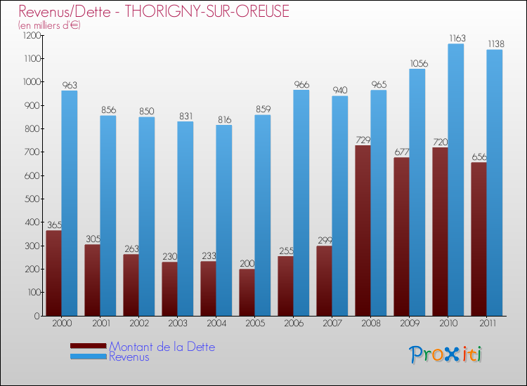 Evolution comparée de la dette et des revenus pour la commune de THORIGNY-SUR-OREUSE de 2000 à 2011 Comparaison de la dette et des revenus pour THORIGNY-SUR-OREUSE de 2000 à 2011