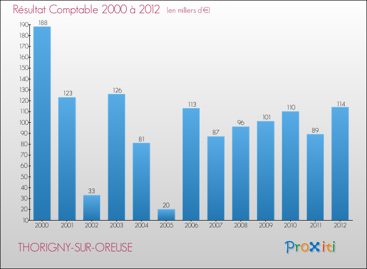 Evolution du résultat comptable pour la commune de THORIGNY-SUR-OREUSE de 2000 à 2012 Evolution du résultat comptable pour THORIGNY-SUR-OREUSE de 2000 à 2012