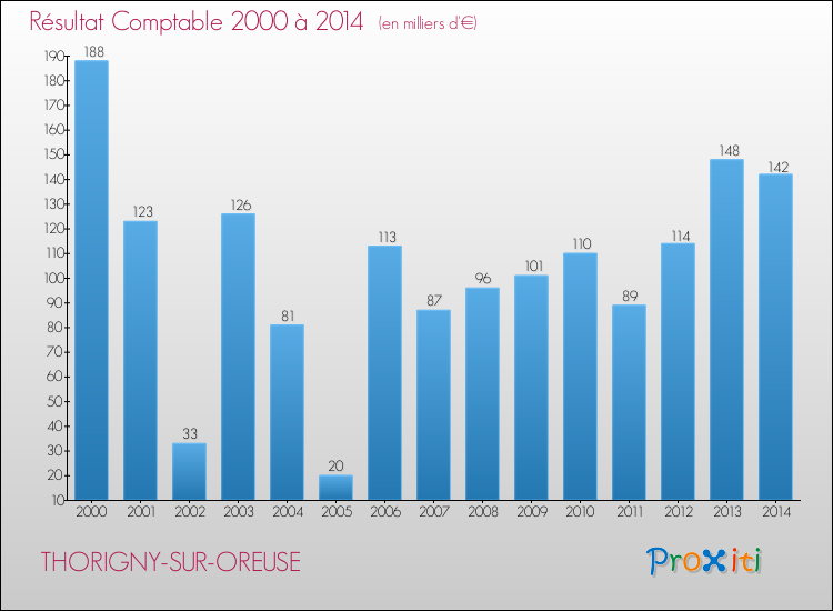 Evolution du résultat comptable pour la commune de THORIGNY-SUR-OREUSE de 2000 à 2014 Evolution du résultat comptable pour THORIGNY-SUR-OREUSE de 2000 à 2014