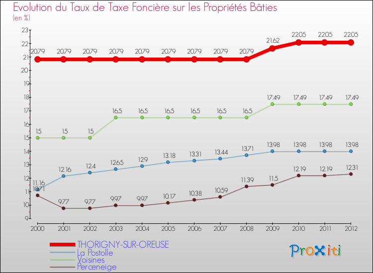 Evolution du taux de la taxe foncière sur le bati pour THORIGNY-SUR-OREUSE et les communes proches de 2000 à 2012 Comparaison des taux de taxe foncière sur le bati pour THORIGNY-SUR-OREUSE et les communes voisines de 2000 à 2012