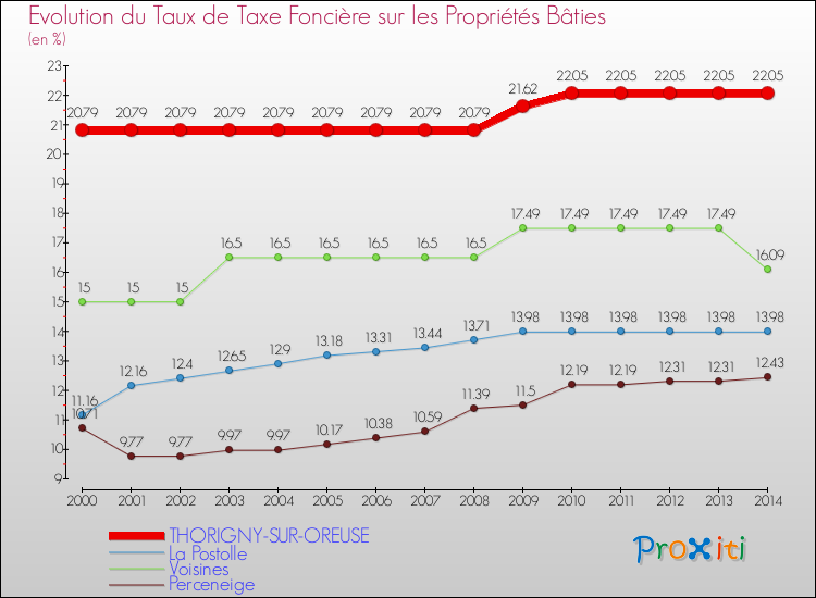 Evolution du taux de la taxe foncière sur le bati pour THORIGNY-SUR-OREUSE et les communes proches de 2000 à 2014 Comparaison des taux de taxe foncière sur le bati pour THORIGNY-SUR-OREUSE et les communes voisines de 2000 à 2014
