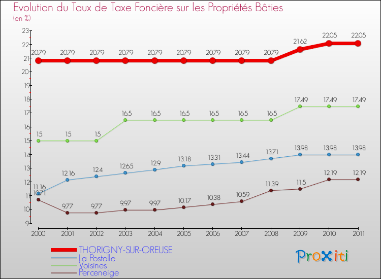 Evolution du taux de la taxe foncière sur le bati pour THORIGNY-SUR-OREUSE et les communes proches Comparaison des taux de taxe foncière sur le bati pour THORIGNY-SUR-OREUSE et les communes voisines