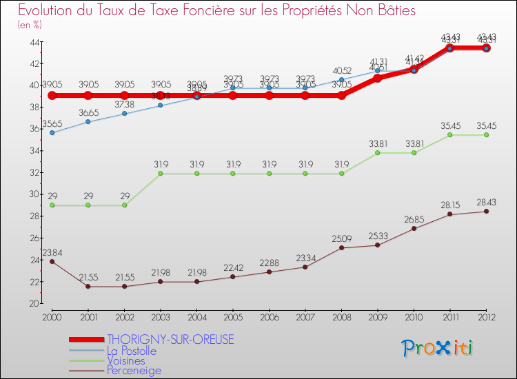 Evolution du taux de la taxe foncière sur les immeubles et terrains non batis pour THORIGNY-SUR-OREUSE et les communes proches de 2000 à 2012 Comparaison des taux de la taxe foncière sur les immeubles et terrains non batis pour THORIGNY-SUR-OREUSE et les communes voisines de 2000 à 2012