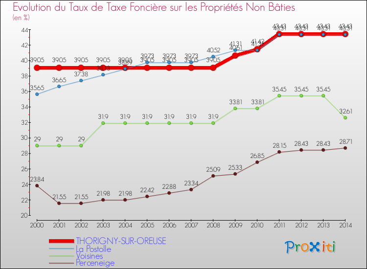 Evolution du taux de la taxe foncière sur les immeubles et terrains non batis pour THORIGNY-SUR-OREUSE et les communes proches de 2000 à 2014 Comparaison des taux de la taxe foncière sur les immeubles et terrains non batis pour THORIGNY-SUR-OREUSE et les communes voisines de 2000 à 2014