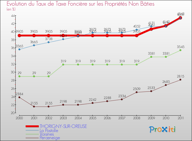 Evolution du taux de la taxe foncière sur les immeubles et terrains non batis pour THORIGNY-SUR-OREUSE et les communes proches Comparaison des taux de la taxe foncière sur les immeubles et terrains non batis pour THORIGNY-SUR-OREUSE et les communes voisines