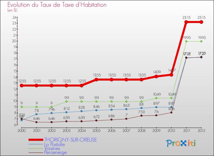 Evolution du taux de la taxe d'habitation pour THORIGNY-SUR-OREUSE et les communes proches Comparaison des taux de la taxe d'habitation pour THORIGNY-SUR-OREUSE et les communes voisines