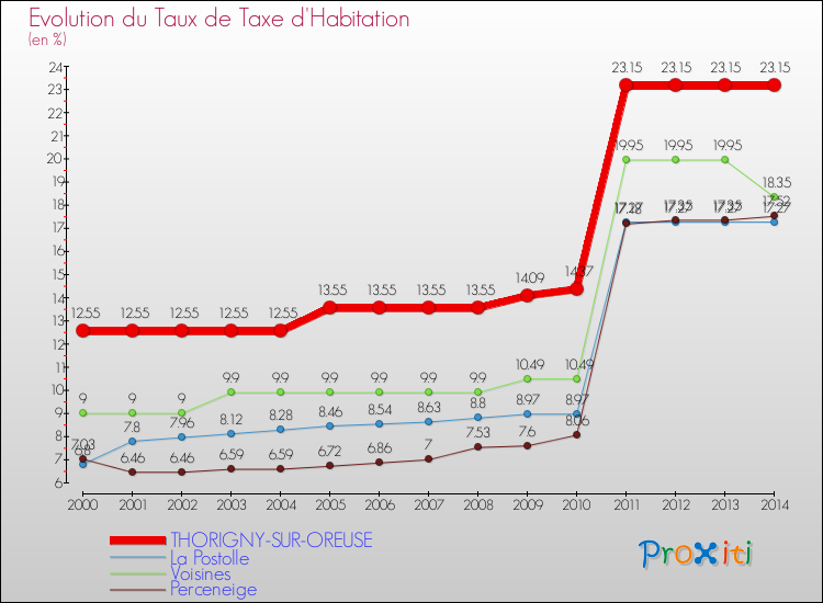 Evolution du taux de la taxe d'habitation pour THORIGNY-SUR-OREUSE et les communes proches de 2000 à 2014 Comparaison des taux de la taxe d'habitation pour THORIGNY-SUR-OREUSE et les communes voisines de 2000 à 2014