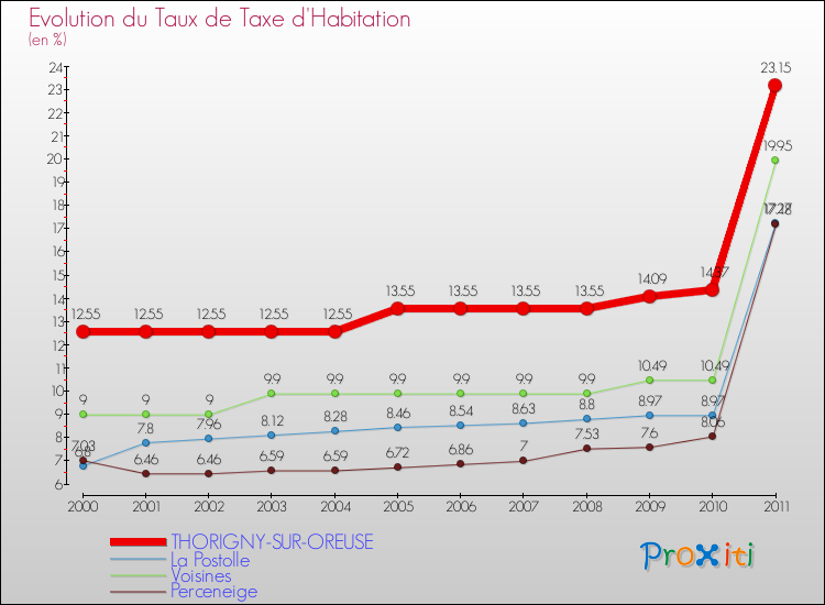 Evolution du taux de la taxe d'habitation pour THORIGNY-SUR-OREUSE et les communes proches Comparaison des taux de la taxe d'habitation pour THORIGNY-SUR-OREUSE et les communes voisines