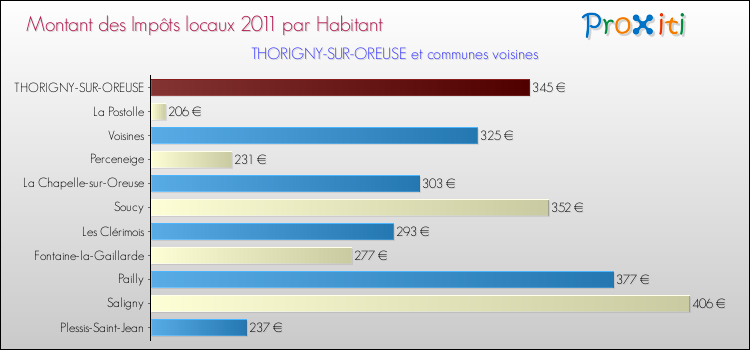 Montant des impôts locaux par Habitant pour THORIGNY-SUR-OREUSE et les communes proches Comparaison des impôts locaux par habitant pour THORIGNY-SUR-OREUSE et les communes voisines
