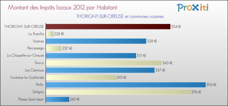 Montant des impôts locaux par Habitant pour THORIGNY-SUR-OREUSE et les communes proches Comparaison des impôts locaux par habitant pour THORIGNY-SUR-OREUSE et les communes voisines
