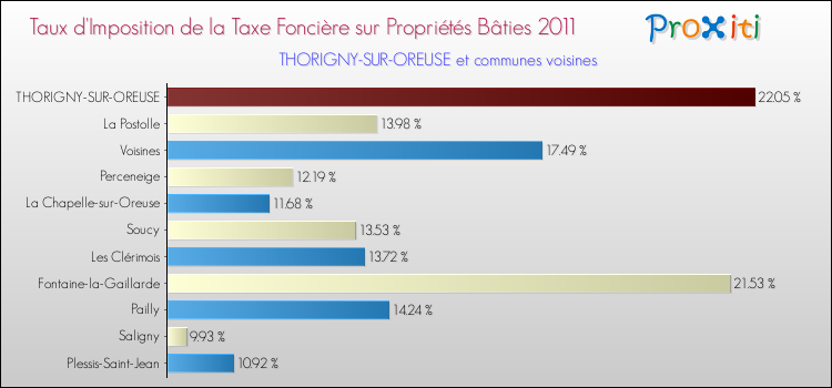 Taux d'imposition de la taxe foncière sur le bati 2011 pour THORIGNY-SUR-OREUSE et les communes proches Comparaison des taux d'imposition de la taxe foncière sur le bati 2011 pour THORIGNY-SUR-OREUSE et les communes voisines
