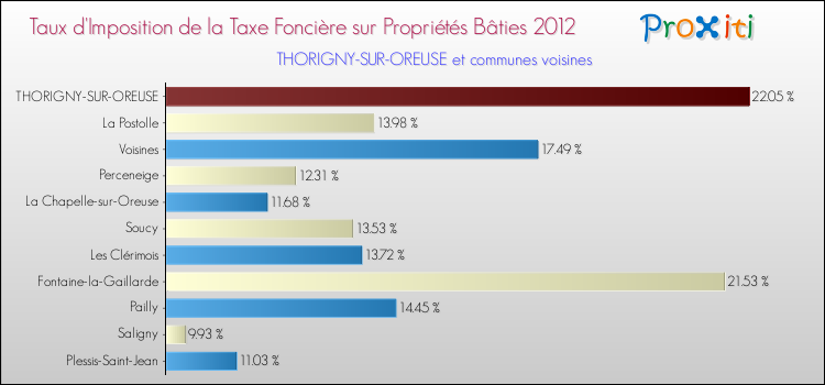 Taux d'imposition de la taxe foncière sur le bati 2012 pour THORIGNY-SUR-OREUSE et les communes proches Comparaison des taux d'imposition de la taxe foncière sur le bati 2012 pour THORIGNY-SUR-OREUSE et les communes voisines