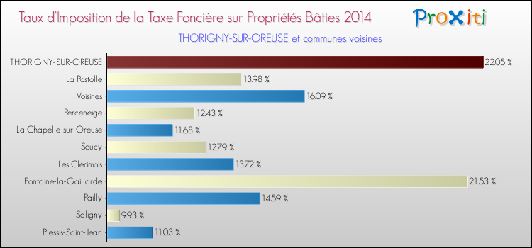 Taux d'imposition de la taxe foncière sur le bati 2014 pour THORIGNY-SUR-OREUSE et les communes proches Comparaison des taux d'imposition de la taxe foncière sur le bati 2014 pour THORIGNY-SUR-OREUSE et les communes voisines