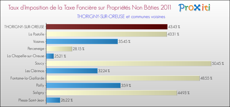 Taux d'imposition de la taxe foncière sur les immeubles et terrains non batis 2011 pour THORIGNY-SUR-OREUSE et les communes proches Comparaison des taux d'imposition de la taxe foncière sur les immeubles et terrains non batis 2011 pour THORIGNY-SUR-OREUSE et les communes voisines