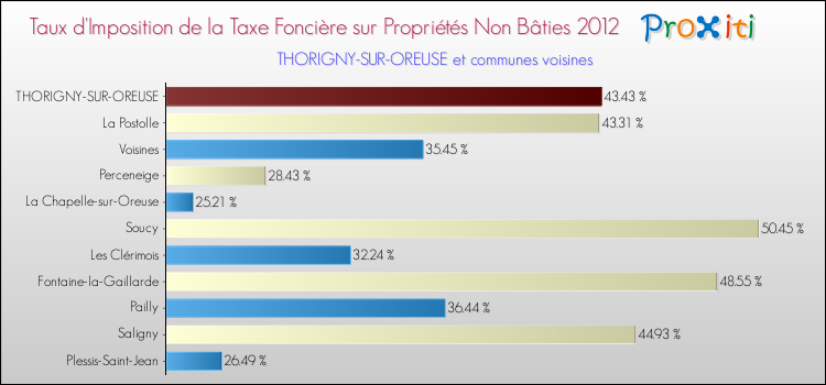 Taux d'imposition de la taxe foncière sur les immeubles et terrains non batis 2012 pour THORIGNY-SUR-OREUSE et les communes proches Comparaison des taux d'imposition de la taxe foncière sur les immeubles et terrains non batis 2012 pour THORIGNY-SUR-OREUSE et les communes voisines