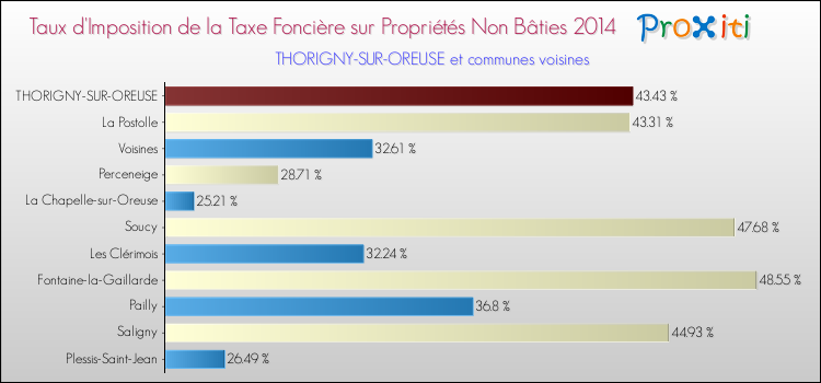 Taux d'imposition de la taxe foncière sur les immeubles et terrains non batis 2014 pour THORIGNY-SUR-OREUSE et les communes proches Comparaison des taux d'imposition de la taxe foncière sur les immeubles et terrains non batis 2014 pour THORIGNY-SUR-OREUSE et les communes voisines