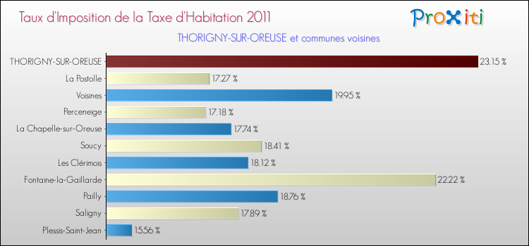 Taux d'imposition de la taxe d'habitation 2011 pour THORIGNY-SUR-OREUSE et les communes proches Comparaison des taux d'imposition de la taxe d'habitation 2011 pour THORIGNY-SUR-OREUSE et les communes voisines