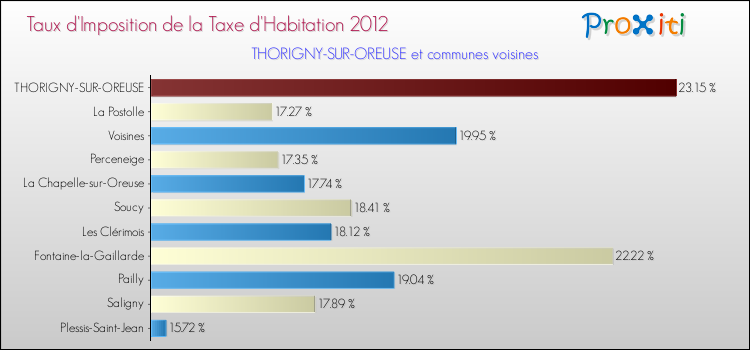 Taux d'imposition de la taxe d'habitation 2012 pour THORIGNY-SUR-OREUSE et les communes proches Comparaison des taux d'imposition de la taxe d'habitation 2012 pour THORIGNY-SUR-OREUSE et les communes voisines