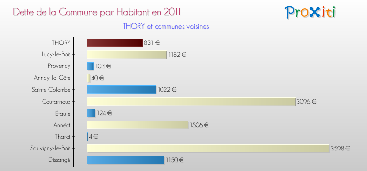 Dette par habitant de la commune en 2011 pour THORY et les communes proches Comparaison de la dette par habitant de la commune en 2011 pour THORY et les communes voisines