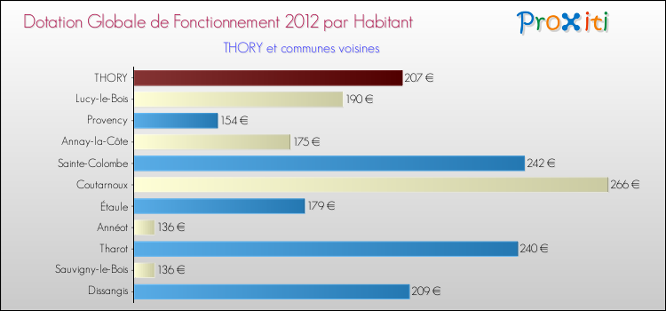 Montant des dotations globales de fonctionnement DGF par Habitant pour THORY et les communes proches Comparaison des des dotations globales de fonctionnement DGF par habitant pour THORY et les communes voisines