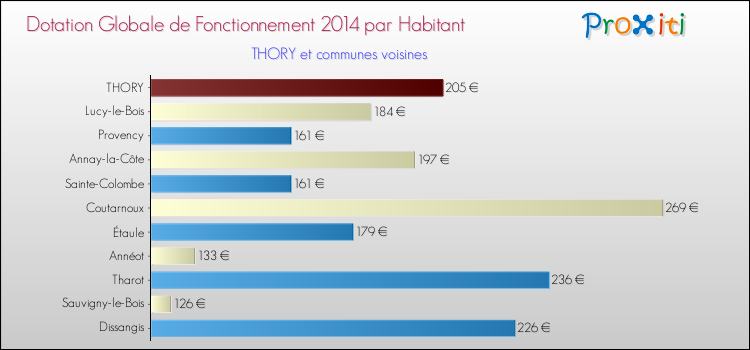 Montant des dotations globales de fonctionnement DGF par Habitant pour THORY et les communes proches en 2014. Comparaison des des dotations globales de fonctionnement DGF par habitant pour THORY et les communes voisines en 2014.