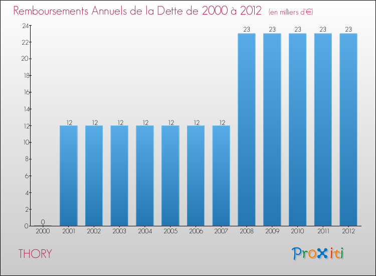 Evolution de l'annuité de la dette pour la commune de THORY de 2000 à 2012 Annuités de la dette pour THORY de 2000 à 2012