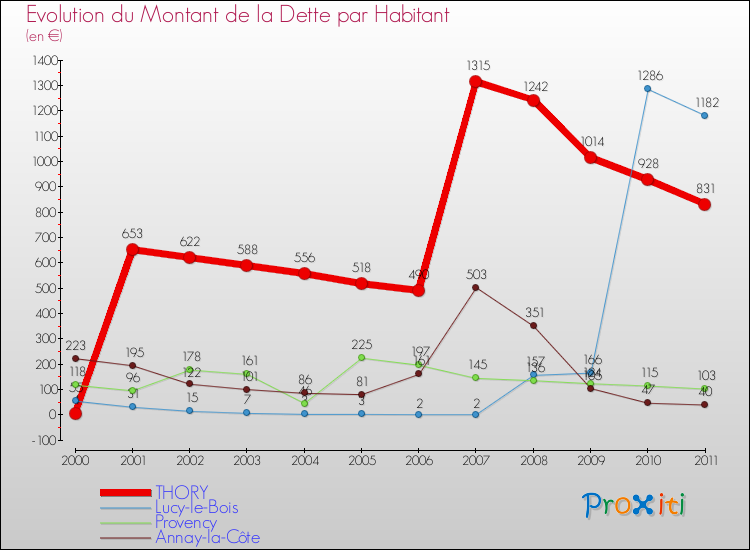Evolution de la dette par habitant pour la commune de THORY et les communes proches Comparaison de la dette par habitant pour THORY et les communes voisines